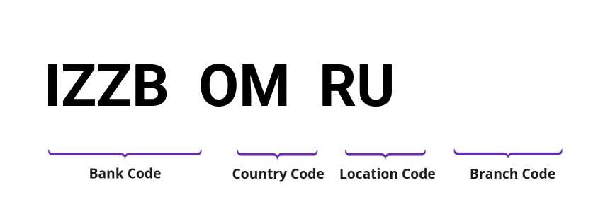 SWIFT / BIC IZZBOMRU