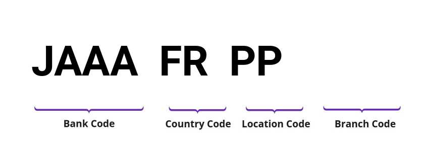 SWIFT / BIC JAAAFRPP