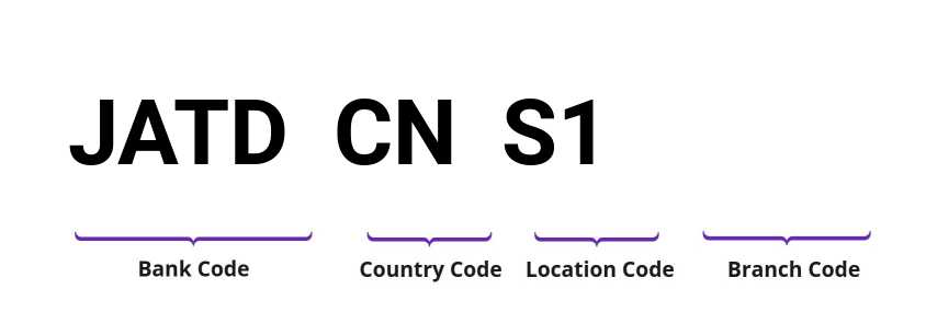 SWIFT / BIC JATDCNS1