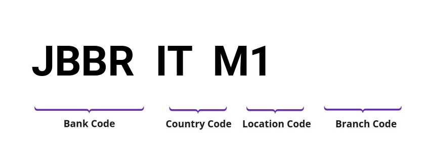 SWIFT / BIC JBBRITM1