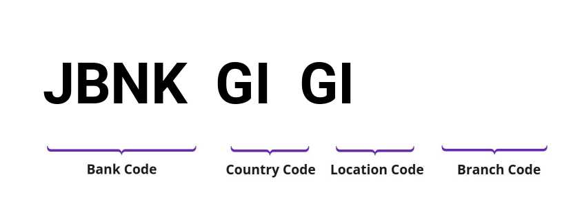 SWIFT / BIC JBNKGIGI