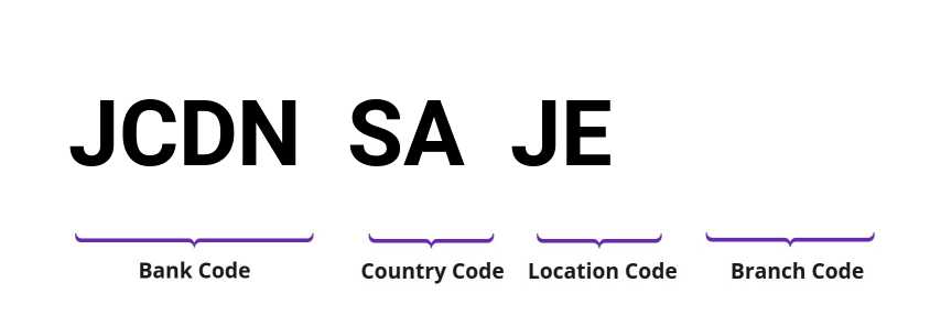 SWIFT / BIC JCDNSAJE