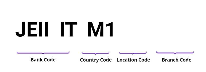 SWIFT / BIC JEIIITM1