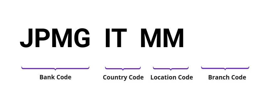 SWIFT / BIC JPMGITMM