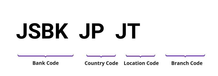 SWIFT / BIC JSBKJPJT