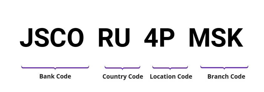 SWIFT / BIC JSCORU4PMSK