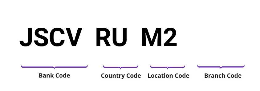 SWIFT / BIC JSCVRUM2