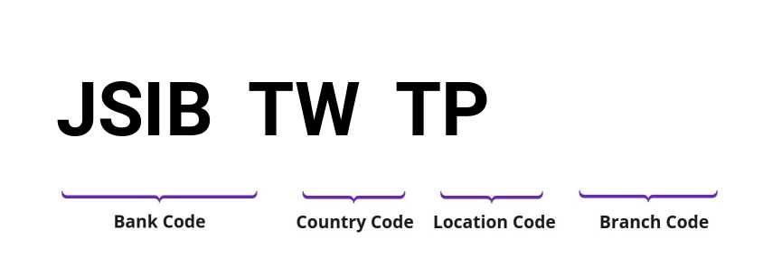 SWIFT / BIC JSIBTWTP