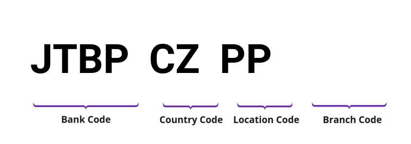 SWIFT / BIC JTBPCZPP