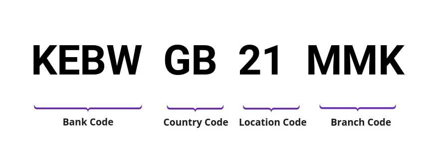 SWIFT / BIC KEBWGB21MMK