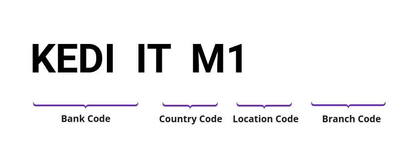 SWIFT / BIC KEDIITM1