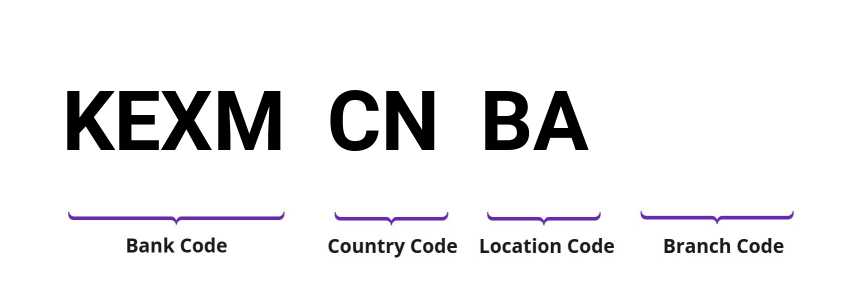 SWIFT / BIC KEXMCNBA