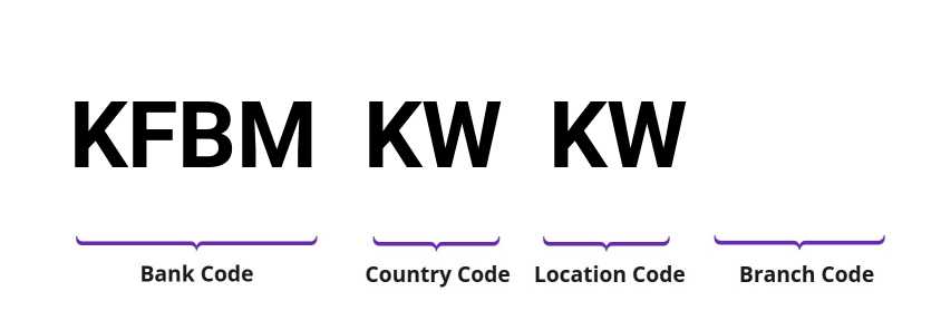 SWIFT / BIC KFBMKWKW
