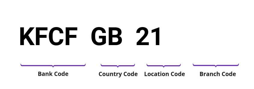 SWIFT / BIC KFCFGB21