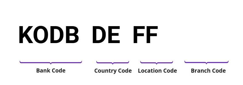 SWIFT / BIC KODBDEFF