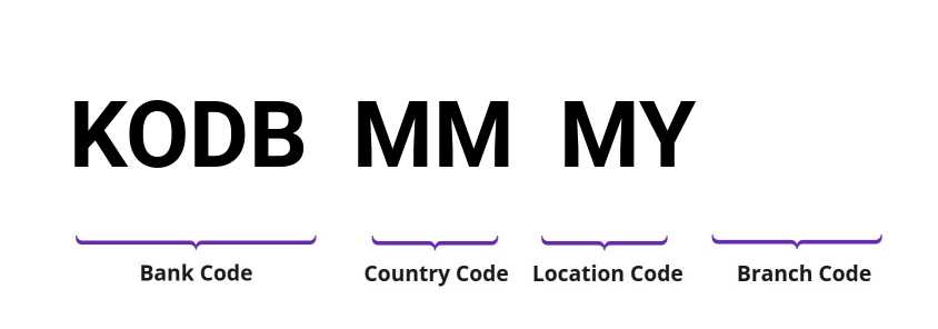SWIFT / BIC KODBMMMY