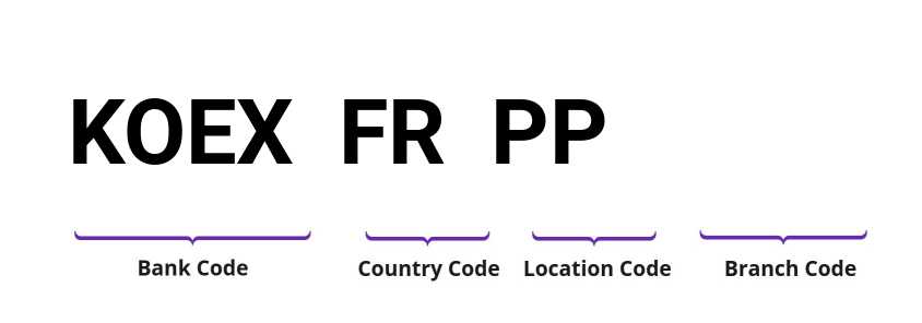 SWIFT / BIC KOEXFRPP