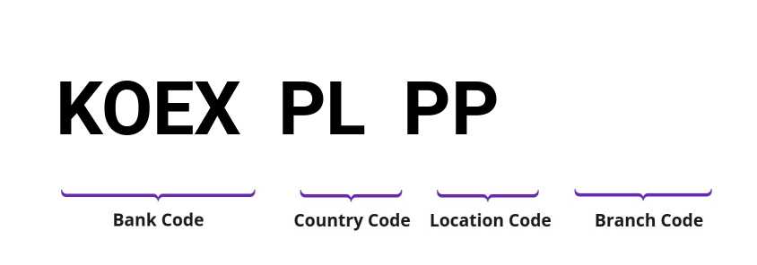SWIFT / BIC KOEXPLPP