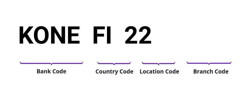 SWIFT / BIC KONEFI22