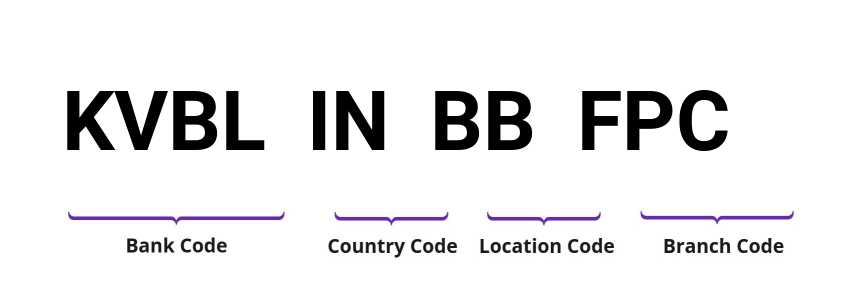 SWIFT / BIC KVBLINBBFPC