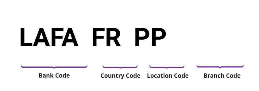 SWIFT / BIC LAFAFRPP