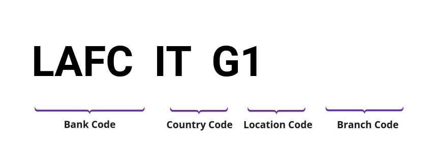 SWIFT / BIC LAFCITG1