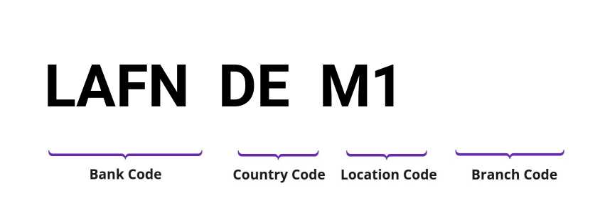 SWIFT / BIC LAFNDEM1