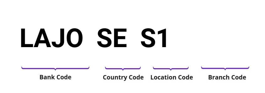 SWIFT / BIC LAJOSES1