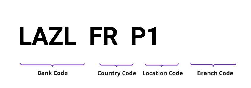 SWIFT / BIC LAZLFRP1