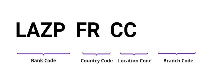 SWIFT / BIC LAZPFRCC