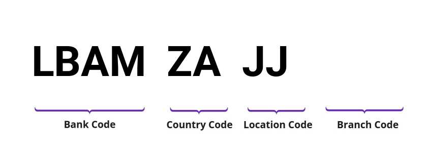 SWIFT / BIC LBAMZAJJ