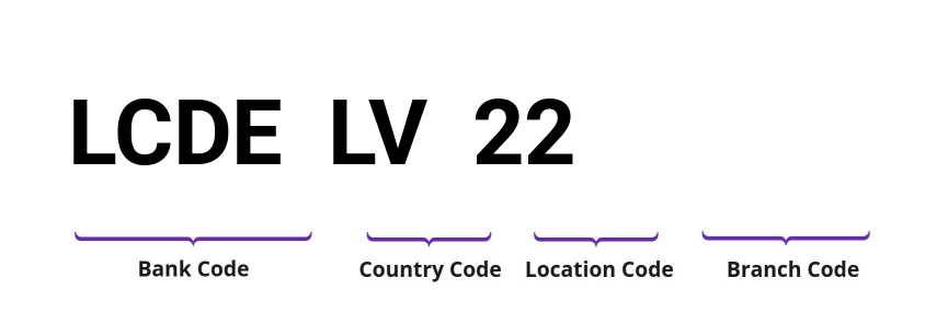 SWIFT / BIC LCDELV22