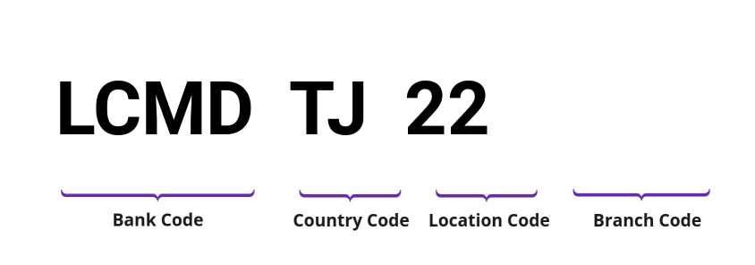 SWIFT / BIC LCMDTJ22