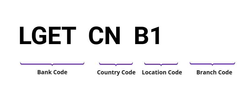 SWIFT / BIC LGETCNB1