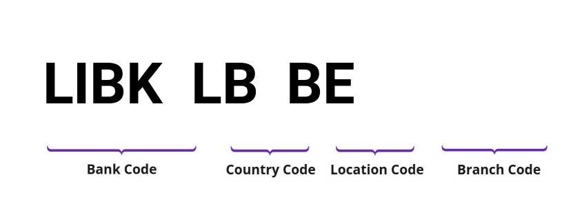 SWIFT / BIC LIBKLBBE