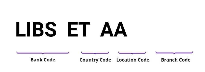 SWIFT / BIC LIBSETAA