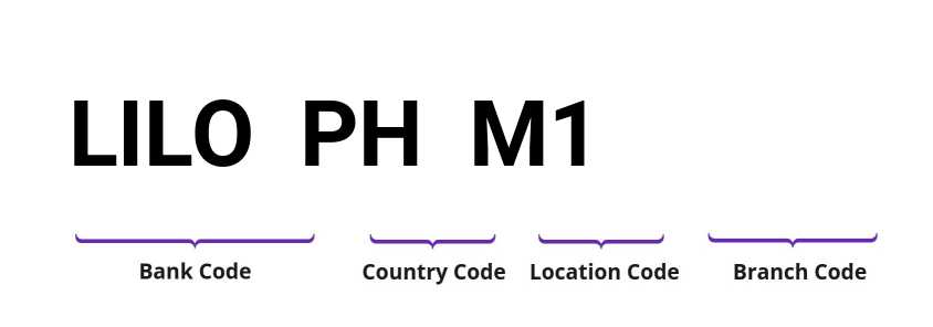 SWIFT / BIC LILOPHM1