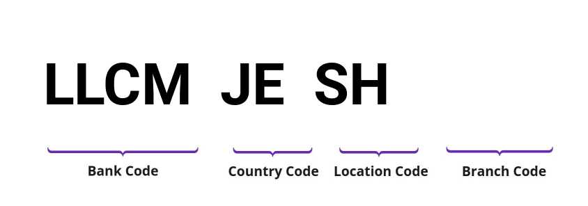 SWIFT / BIC LLCMJESH