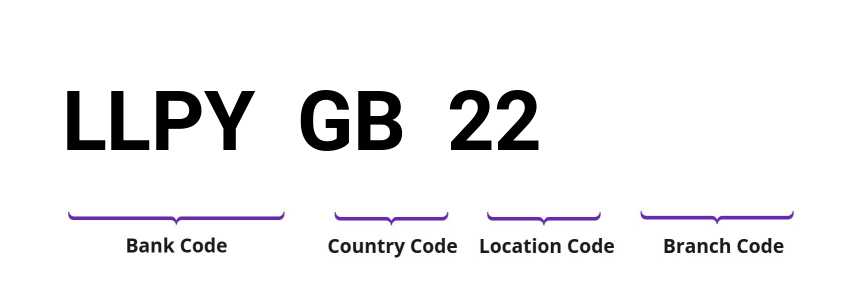 SWIFT / BIC LLPYGB22