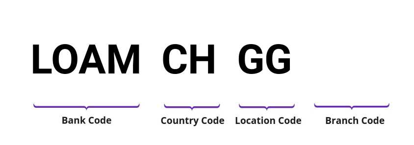 SWIFT / BIC LOAMCHGG