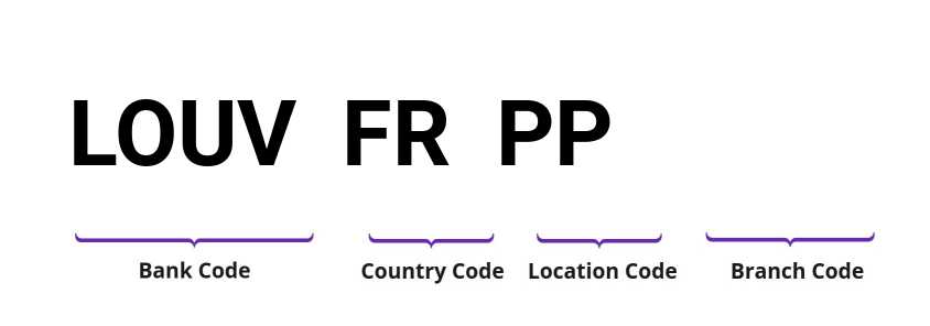 SWIFT / BIC LOUVFRPP