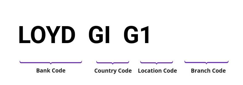 SWIFT / BIC LOYDGIG1