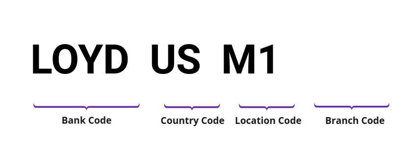SWIFT / BIC LOYDUSM1