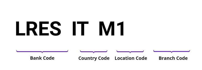 SWIFT / BIC LRESITM1