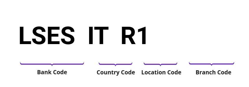 SWIFT / BIC LSESITR1