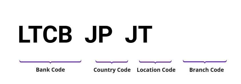 SWIFT / BIC LTCBJPJT