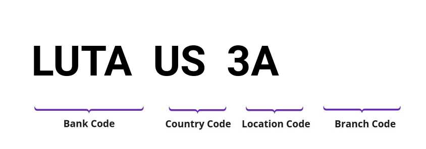 SWIFT / BIC LUTAUS3A