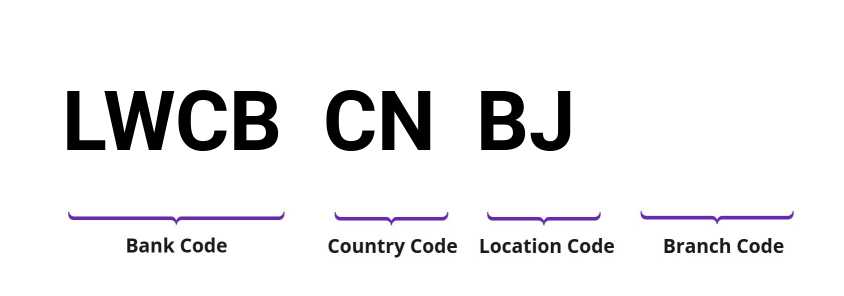 SWIFT / BIC LWCBCNBJ