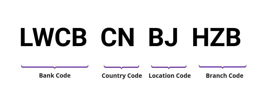 SWIFT / BIC LWCBCNBJHZB