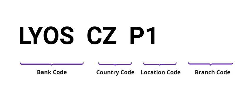 SWIFT / BIC LYOSCZP1
